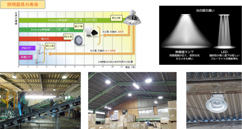 株式会社アスカ｜事業紹介｜無電極ランプ